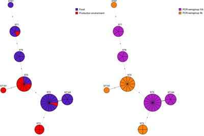 Genomic Characterization of Listeria monocytogenes Isolated From Ready-to-Eat Meat and Meat Processing Environments in Poland